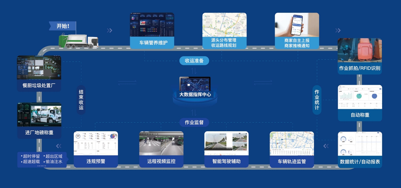 三盛環保智慧餐廚數字化解決方案:全生命周期管理